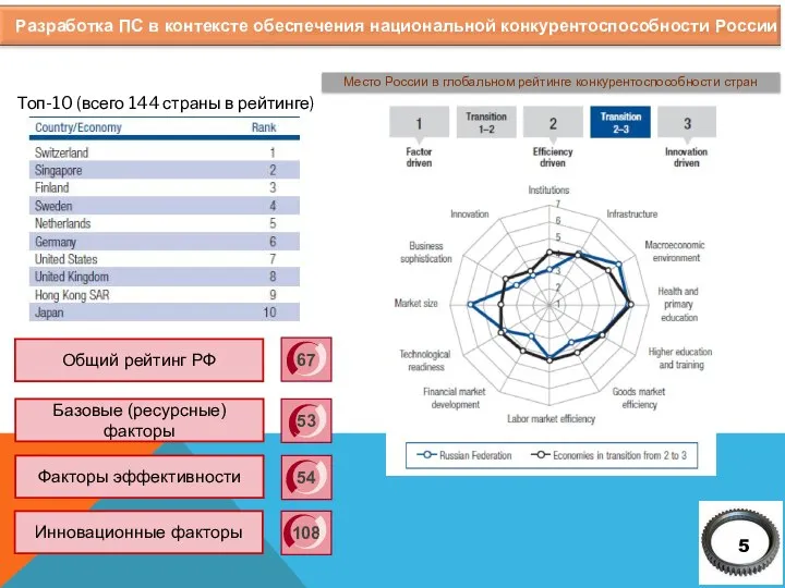 Место России в глобальном рейтинге конкурентоспособности стран Топ-10 (всего 144 страны