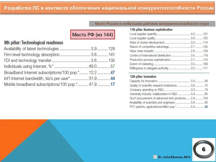 Место России в глобальном рейтинге конкурентоспособности стран Место РФ (из 144) Dr. Julia Eleneva, 2013