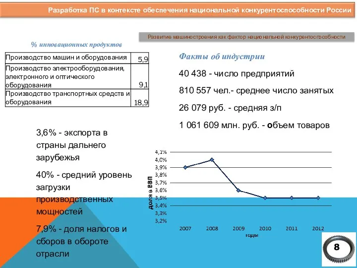 Факты об индустрии 40 438 - число предприятий 810 557 чел.-