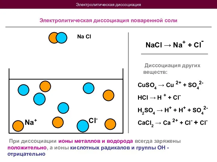 Электролитическая диссоциация Na Cl Na+ Cl- Электролитическая диссоциация поваренной соли NaCl