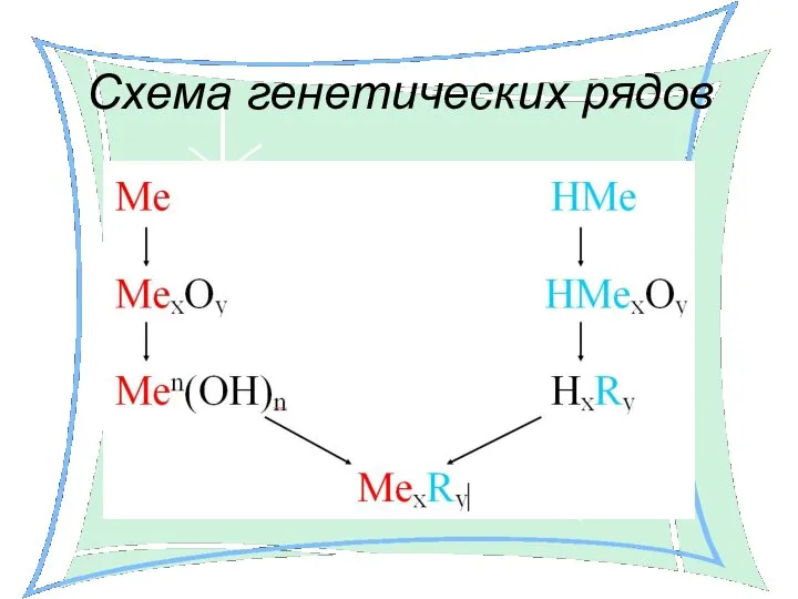 Схема генетических рядов