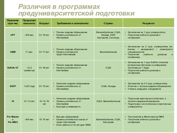 Различия в программах предуниверситетской подготовки