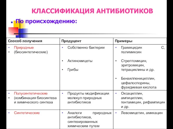 КЛАССИФИКАЦИЯ АНТИБИОТИКОВ По происхождению: