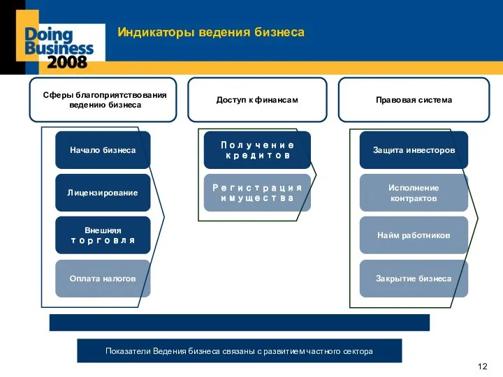 Индикаторы ведения бизнеса Сферы благоприятствования ведению бизнеса Начало бизнеса Доступ к