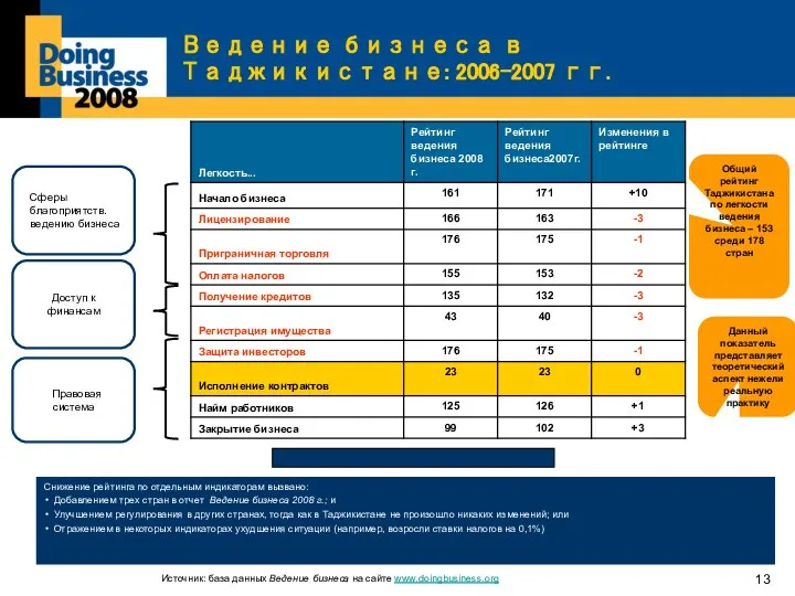 Ведение бизнеса в Таджикистане: 2006-2007 гг. Снижение рейтинга по отдельным индикаторам