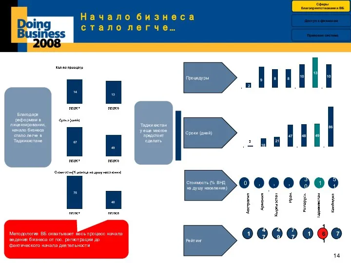 Начало бизнеса стало легче... Процедуры Стоимость (% ВНД на душу населения)
