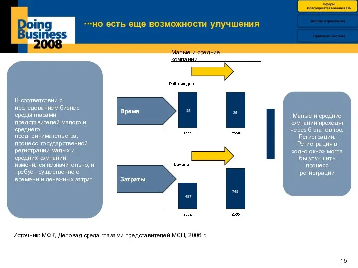 …но есть еще возможности улучшения Время Затраты Малые и средние компании