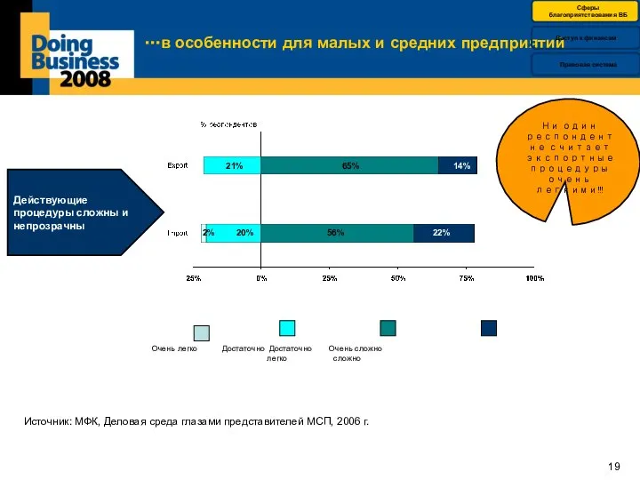 …в особенности для малых и средних предприятий Действующие процедуры сложны и