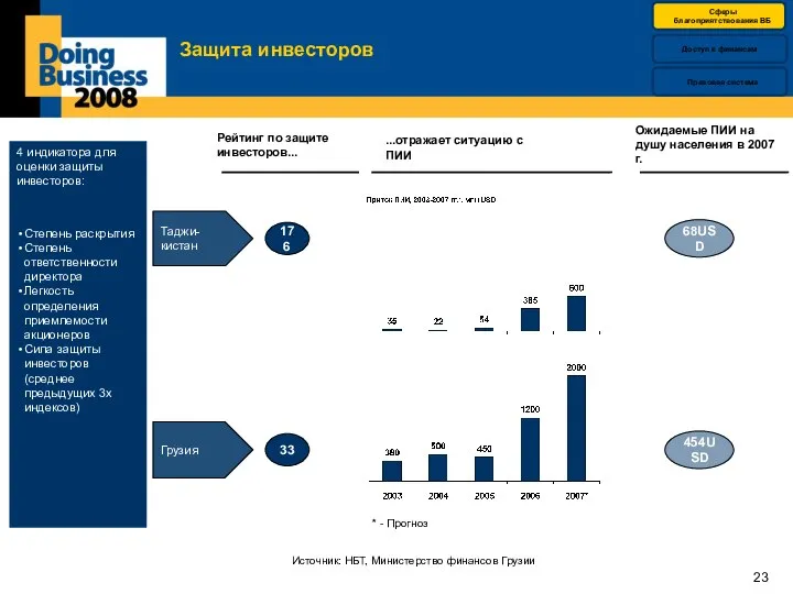 Защита инвесторов Таджи-кистан Грузия Рейтинг по защите инвесторов... 176 33 ...отражает