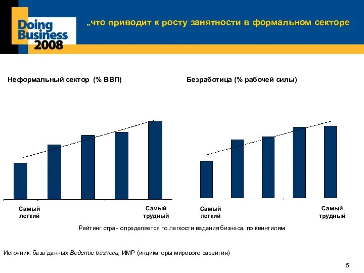 ..что приводит к росту занятности в формальном секторе Самый трудный Рейтинг
