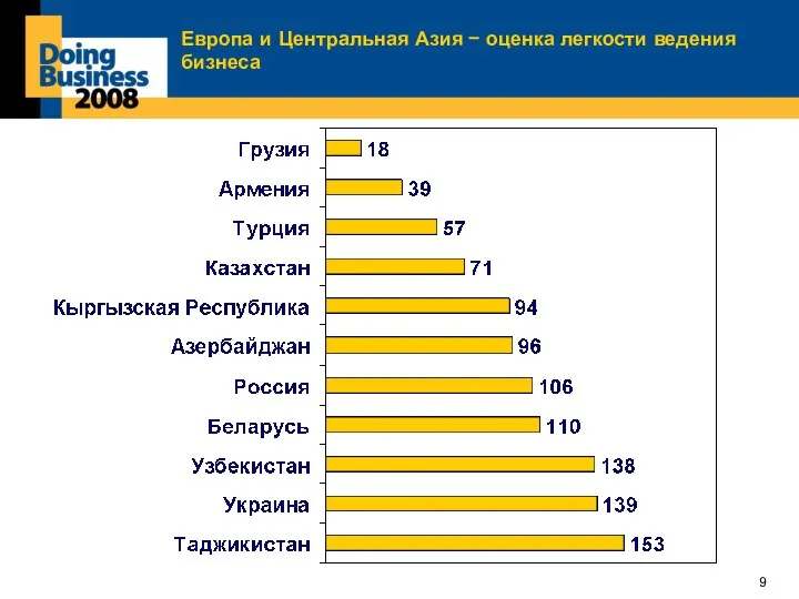 Европа и Центральная Азия – оценка легкости ведения бизнеса