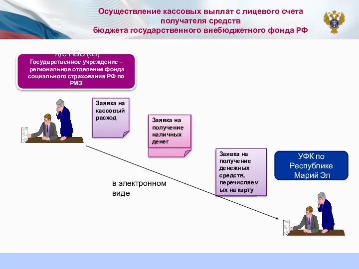 Осуществление кассовых выплат с лицевого счета получателя средств бюджета государственного внебюджетного