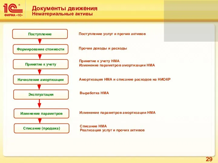 Документы движения Нематериальные активы Поступление услуг и прочих активов Выработка НМА