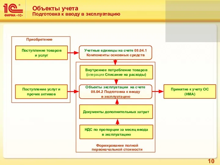 Объекты учета Подготовка к вводу в эксплуатацию Поступление товаров и услуг