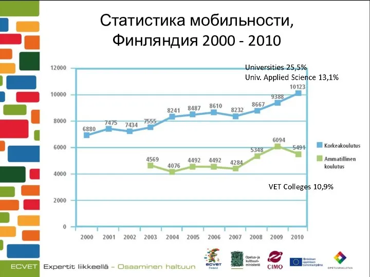 Статистика мобильности, Финляндия 2000 - 2010