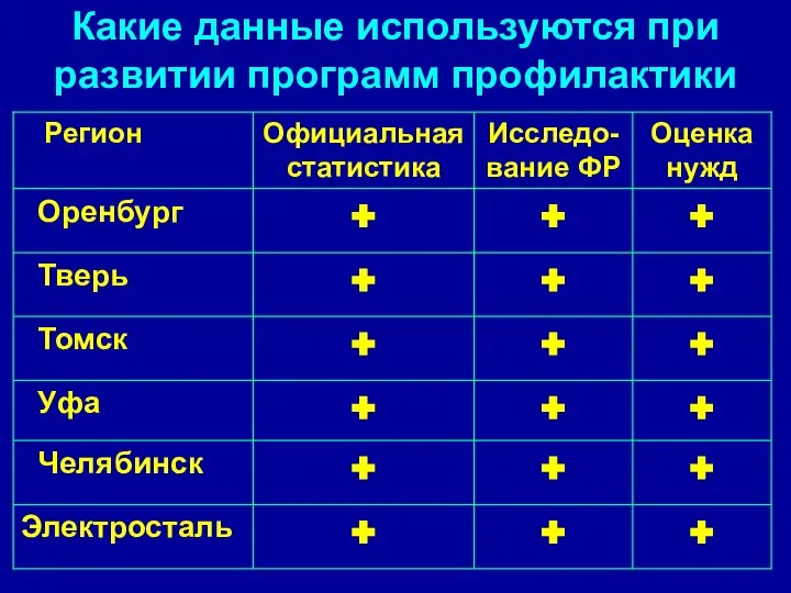 Какие данные используются при развитии программ профилактики