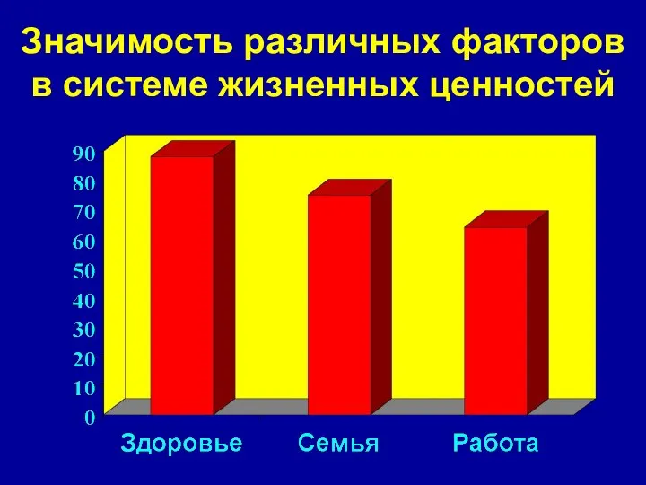 Значимость различных факторов в системе жизненных ценностей