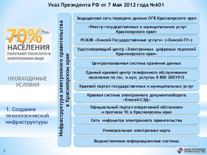 Указ Президента РФ от 7 Мая 2012 года №601 Инфраструктура электронного