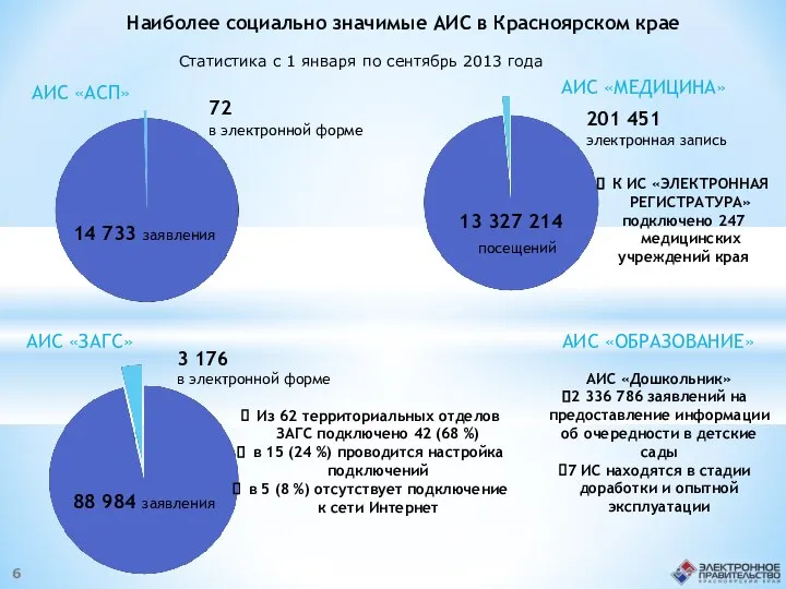 Наиболее социально значимые АИС в Красноярском крае 14 733 заявления 72