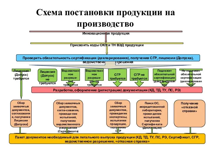 Схема постановки продукции на производство