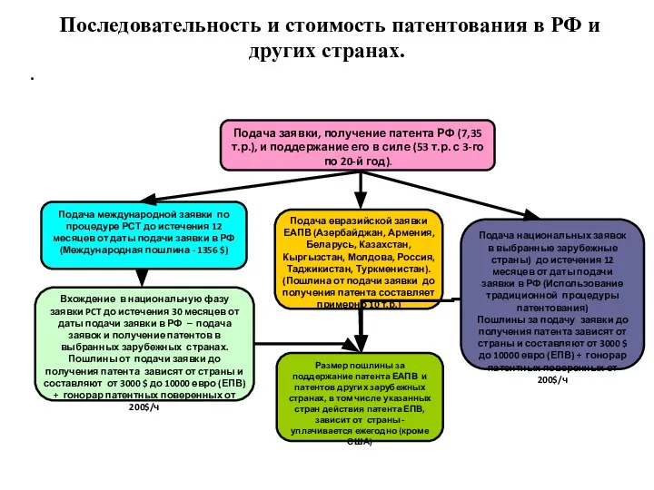 Последовательность и стоимость патентования в РФ и других странах.