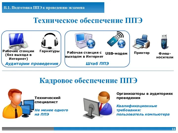 Штаб ППЭ Техническое обеспечение ППЭ Кадровое обеспечение ППЭ Рабочие станции (без