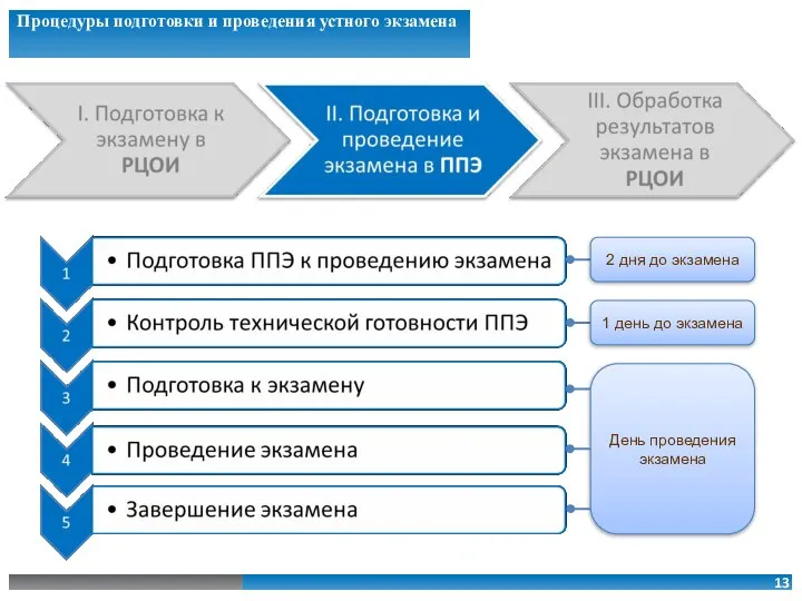 Процедуры подготовки и проведения устного экзамена 2 дня до экзамена 1