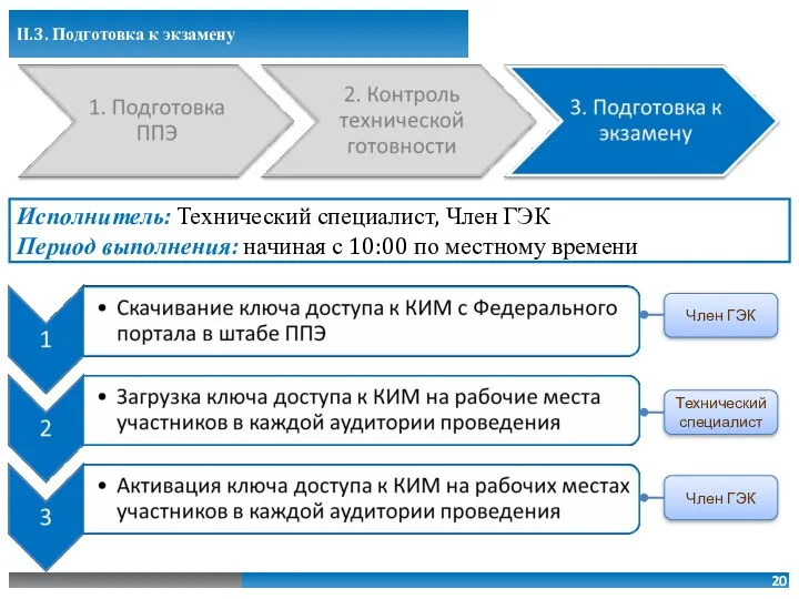 II.3. Подготовка к экзамену Член ГЭК Технический специалист Член ГЭК Исполнитель: