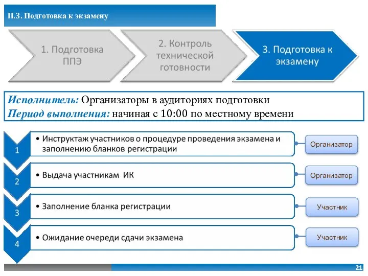 II.3. Подготовка к экзамену Исполнитель: Организаторы в аудиториях подготовки Период выполнения: