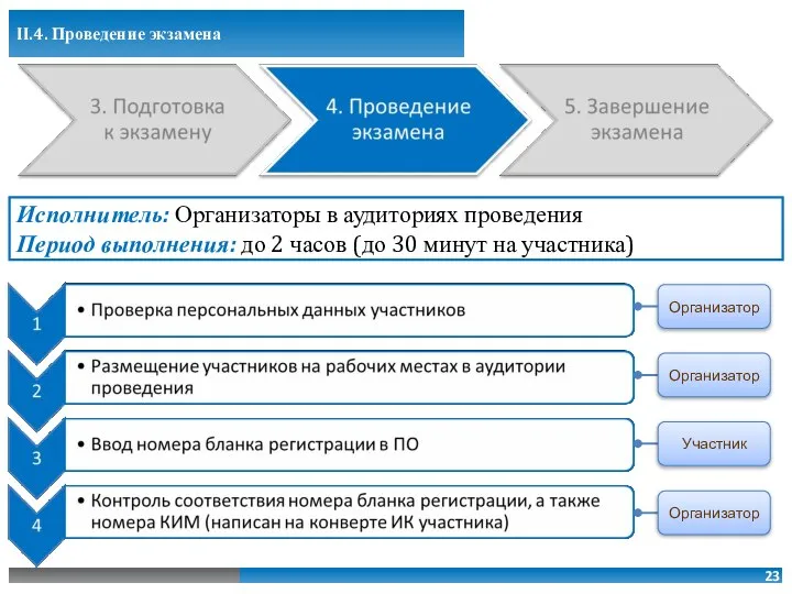 Организатор Участник Организатор Исполнитель: Организаторы в аудиториях проведения Период выполнения: до