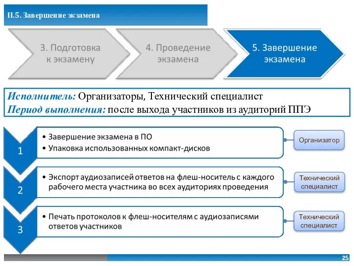 Технический специалист Технический специалист Организатор Исполнитель: Организаторы, Технический специалист Период выполнения: