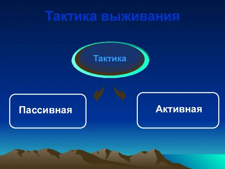 Тактика выживания Тактика Активная Пассивная