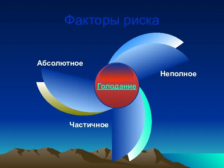 Факторы риска Голодание Абсолютное Неполное Частичное