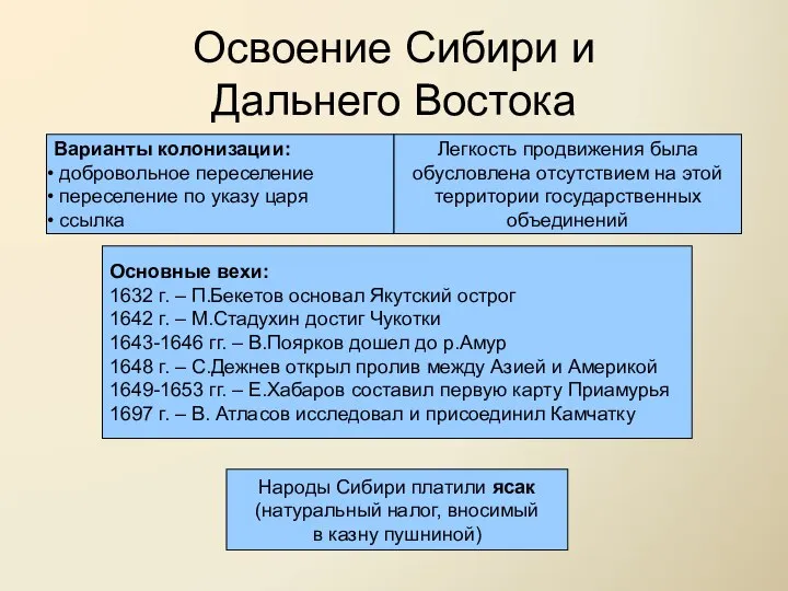 Освоение Сибири и Дальнего Востока Варианты колонизации: добровольное переселение переселение по