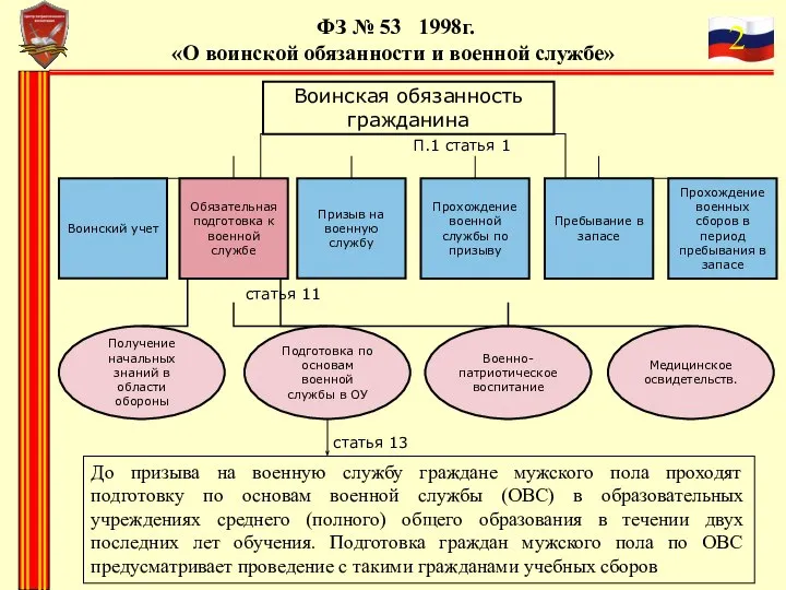 ФЗ № 53 1998г. «О воинской обязанности и военной службе» До