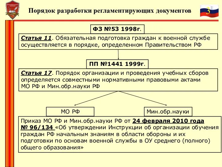 Порядок разработки регламентирующих документов ФЗ №53 1998г. Статья 11. Обязательная подготовка