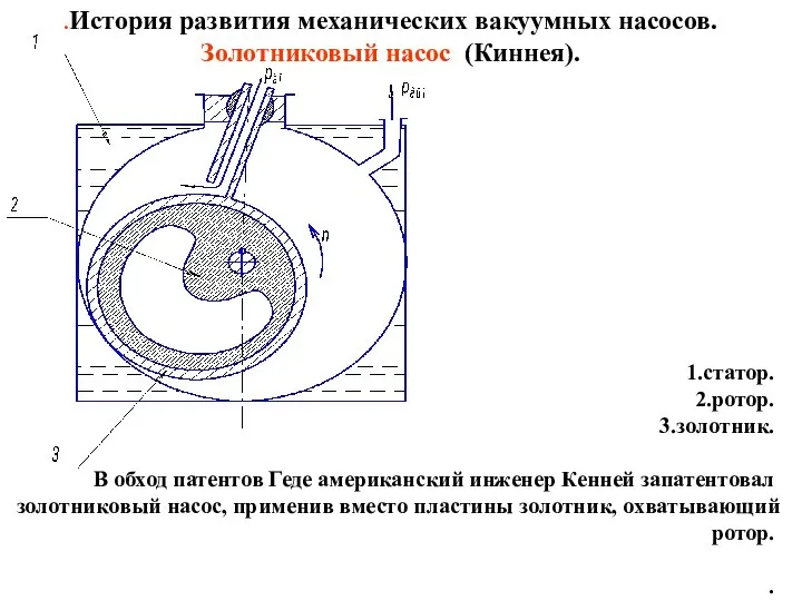 .История развития механических вакуумных насосов. Золотниковый насос (Киннея). 1.статор. 2.ротор. 3.золотник.