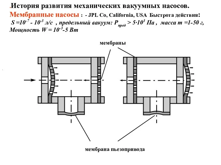 .История развития механических вакуумных насосов. Мембранные насосы : - JPL Co,