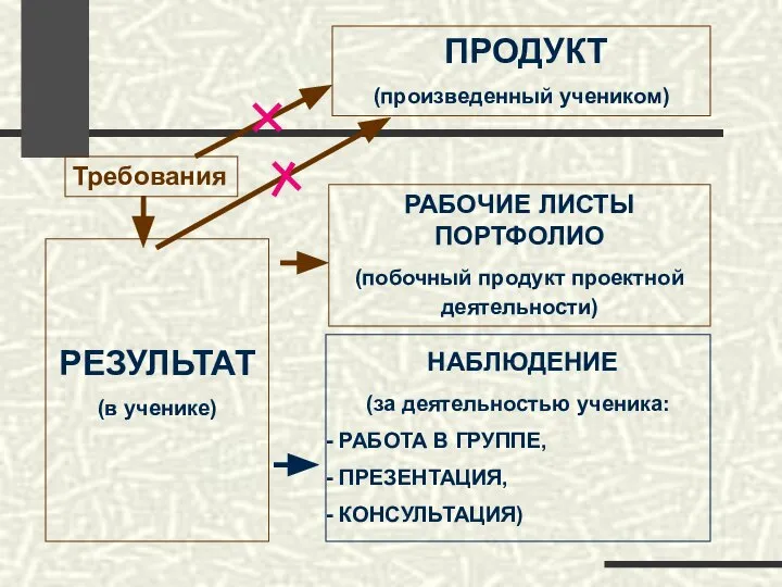 РЕЗУЛЬТАТ (в ученике) ПРОДУКТ (произведенный учеником)