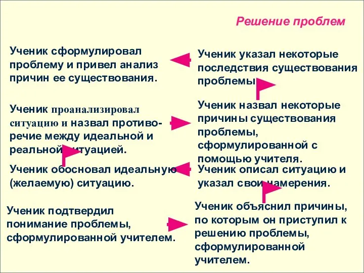 Решение проблем Ученик сформулировал проблему и привел анализ причин ее существования.