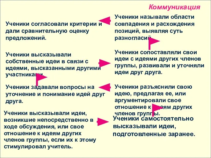 Коммуникация Ученики согласовали критерии и дали сравнительную оценку предложений.