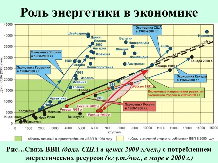 Роль энергетики в экономике Рис…Связь ВВП (долл. США в ценах 2000