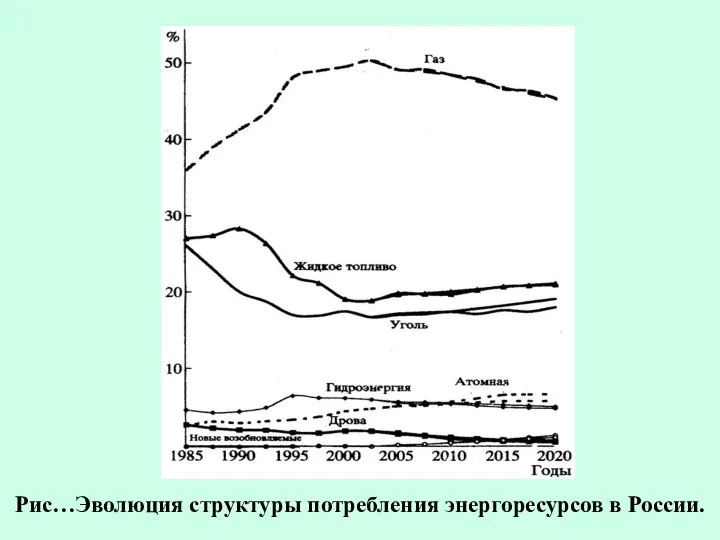 Рис…Эволюция структуры потребления энергоресурсов в России.