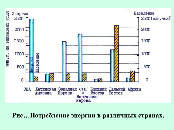 Рис…Потребление энергии в различных странах.