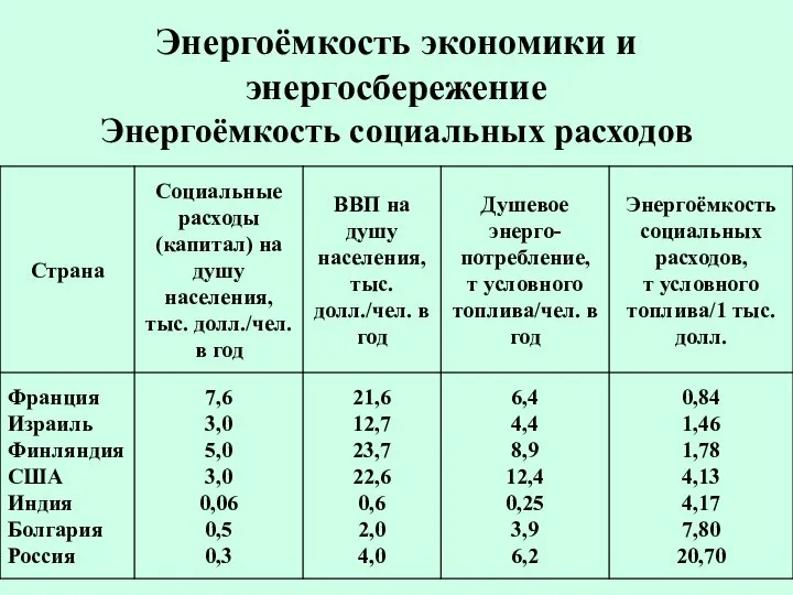 Энергоёмкость экономики и энергосбережение Энергоёмкость социальных расходов