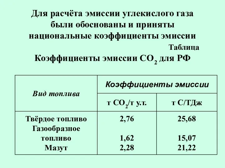 Для расчёта эмиссии углекислого газа были обоснованы и приняты национальные коэффициенты