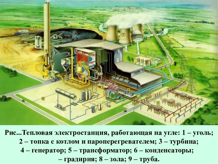 Рис...Тепловая электростанция, работающая на угле: 1 – уголь; 2 – топка