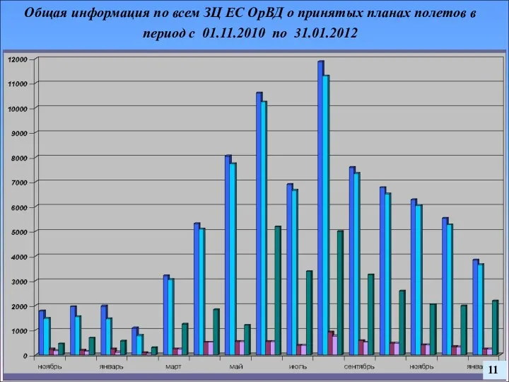 Общая информация по всем ЗЦ ЕС ОрВД о принятых планах полетов