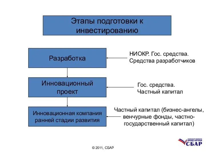 Разработка Этапы подготовки к инвестированию Инновационный проект Инновационная компания ранней стадии