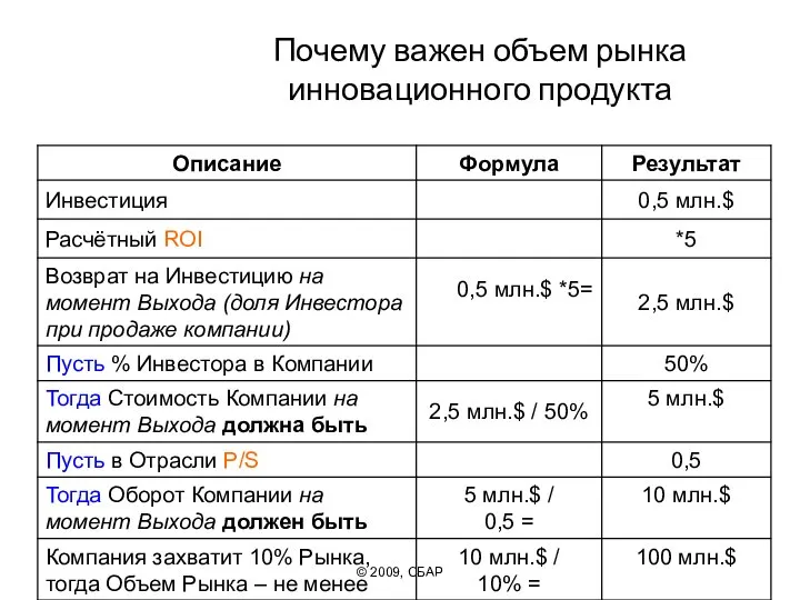 © 2009, СБАР Почему важен объем рынка инновационного продукта